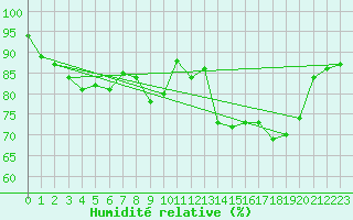 Courbe de l'humidit relative pour Le Plnay (74)