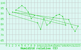 Courbe de l'humidit relative pour Auch (32)