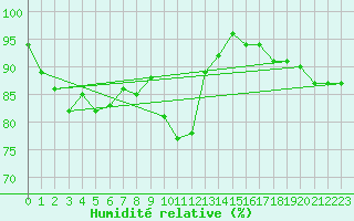 Courbe de l'humidit relative pour Buzenol (Be)