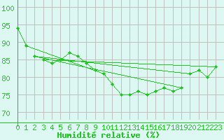 Courbe de l'humidit relative pour Dinard (35)