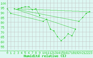 Courbe de l'humidit relative pour Mullingar