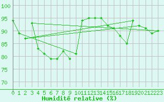 Courbe de l'humidit relative pour Vanclans (25)