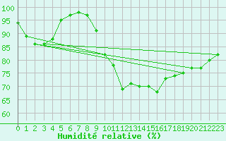 Courbe de l'humidit relative pour Walney Island