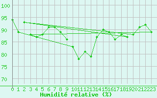 Courbe de l'humidit relative pour Straubing
