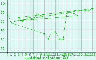 Courbe de l'humidit relative pour Nantes (44)