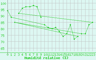 Courbe de l'humidit relative pour Braintree Andrewsfield