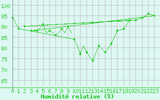 Courbe de l'humidit relative pour Leknes