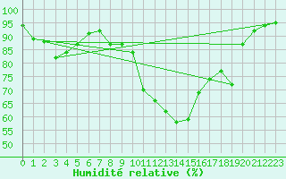 Courbe de l'humidit relative pour Herwijnen Aws