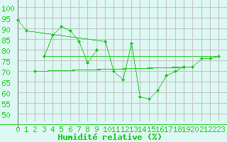 Courbe de l'humidit relative pour Pershore