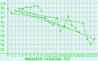 Courbe de l'humidit relative pour Cannes (06)