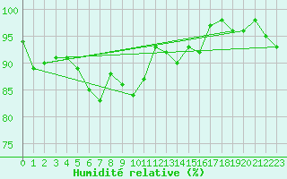 Courbe de l'humidit relative pour Saalbach