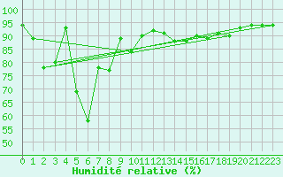 Courbe de l'humidit relative pour Grenoble/agglo Le Versoud (38)