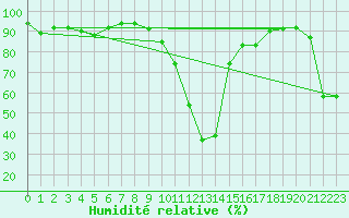 Courbe de l'humidit relative pour Saint-Auban (04)