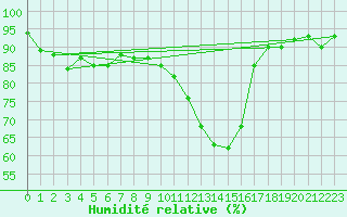 Courbe de l'humidit relative pour Fribourg (All)