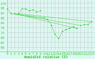 Courbe de l'humidit relative pour Le Touquet (62)