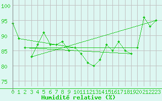 Courbe de l'humidit relative pour Deauville (14)