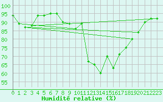 Courbe de l'humidit relative pour Sarzeau (56)