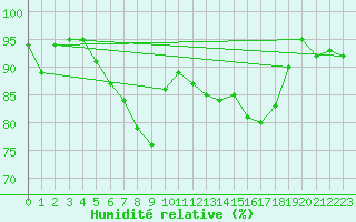 Courbe de l'humidit relative pour Villach