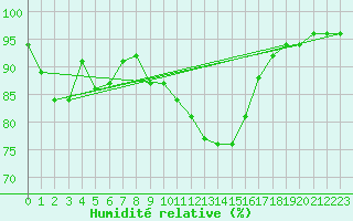 Courbe de l'humidit relative pour Lille (59)