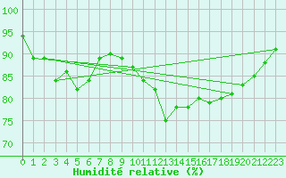 Courbe de l'humidit relative pour Sletterhage 