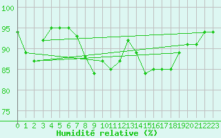 Courbe de l'humidit relative pour Boulmer