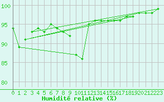 Courbe de l'humidit relative pour Creil (60)