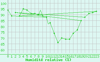 Courbe de l'humidit relative pour Wattisham