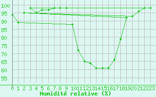 Courbe de l'humidit relative pour Vannes-Sn (56)