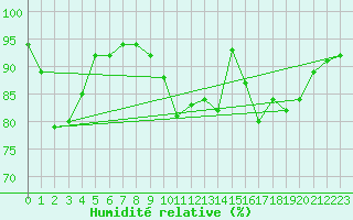 Courbe de l'humidit relative pour Saint-Mards-en-Othe (10)