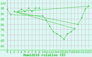 Courbe de l'humidit relative pour Avord (18)