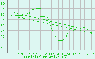 Courbe de l'humidit relative pour Rennes (35)