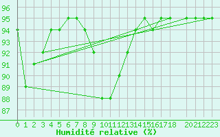 Courbe de l'humidit relative pour Valle