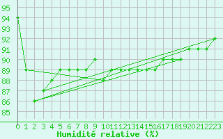 Courbe de l'humidit relative pour Culdrose