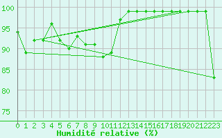 Courbe de l'humidit relative pour Goulburn Airport Aws