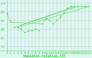 Courbe de l'humidit relative pour Lieksa Lampela