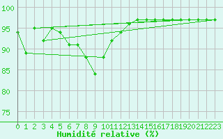 Courbe de l'humidit relative pour Fichtelberg