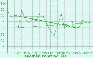 Courbe de l'humidit relative pour Kekesteto