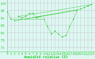 Courbe de l'humidit relative pour Quimper (29)