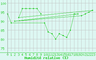Courbe de l'humidit relative pour Ile du Levant (83)