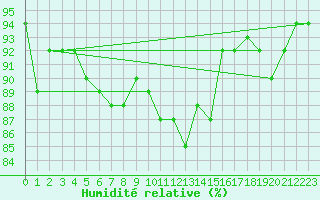 Courbe de l'humidit relative pour Varkaus Kosulanniemi