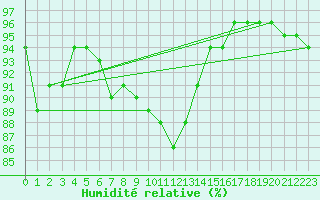 Courbe de l'humidit relative pour Lunz