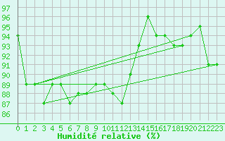 Courbe de l'humidit relative pour Sorcy-Bauthmont (08)