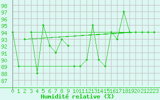 Courbe de l'humidit relative pour Vest-Torpa Ii