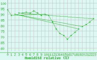 Courbe de l'humidit relative pour Rochefort Saint-Agnant (17)