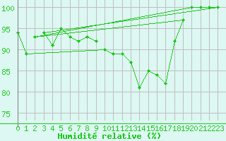 Courbe de l'humidit relative pour Montauban (82)
