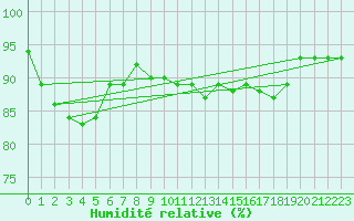 Courbe de l'humidit relative pour Emden-Koenigspolder