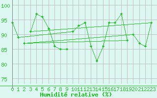 Courbe de l'humidit relative pour Envalira (And)