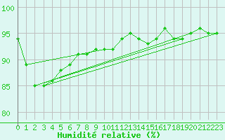 Courbe de l'humidit relative pour Hallau