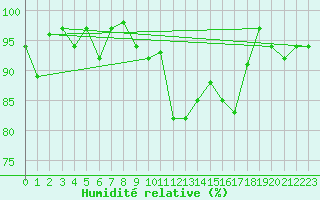 Courbe de l'humidit relative pour Locarno (Sw)