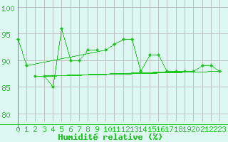 Courbe de l'humidit relative pour Cuprija
